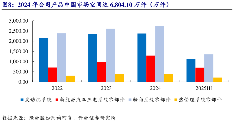 谁能回答2024 年公司产品中国市场空间达 6,804.10 万件（万件）