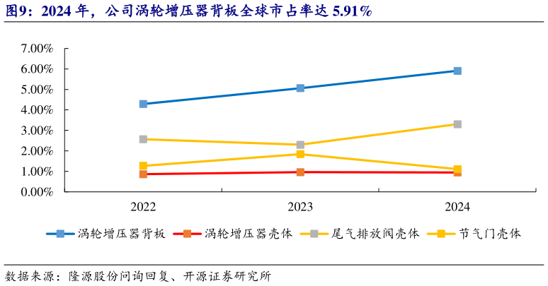 各位网友请教一下2024 年，公司涡轮增压器背板全球市占率达 5.91%