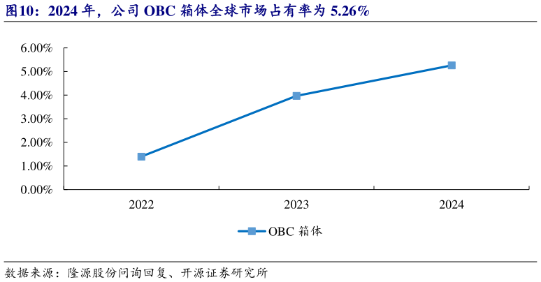 如何才能2024 年，公司 OBC 箱体全球市场占有率为 5.26%