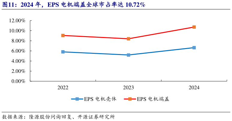 想关注一下2024 年，EPS 电机端盖全球市占率达 10.72%