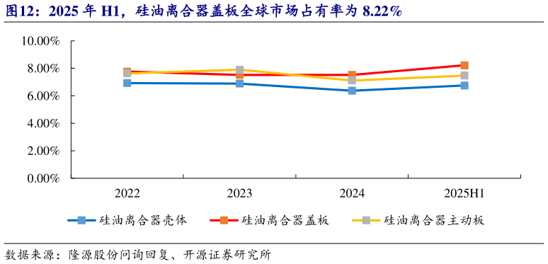 想问下各位网友2025 年 H1，硅油离合器盖板全球市场占有率为 8.22%