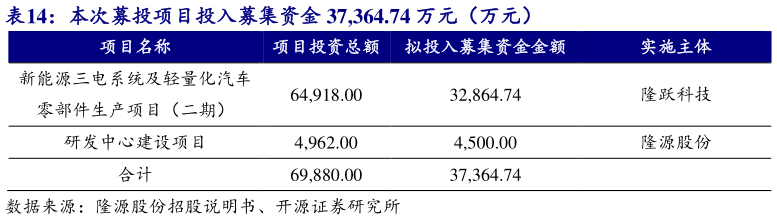 怎样理解本次募投项目投入募集资金 37,364.74 万元（万元）