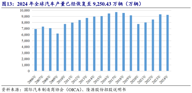 想关注一下2024 年全球汽车产量已经恢复至 9,250.43 万辆（万辆）