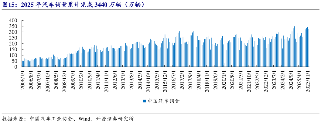 咨询大家2025 年汽车销量累计完成 3440 万辆（万辆）