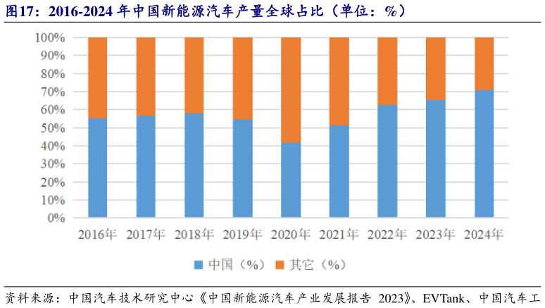 我想了解一下2016-2024 年中国新能源汽车产量全球占比（单位：%）