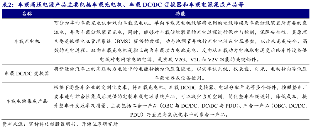 想问下各位网友车载高压电源产品主要包括车载充电机、车载 DCDC 变换器和车载电源集成产品等
