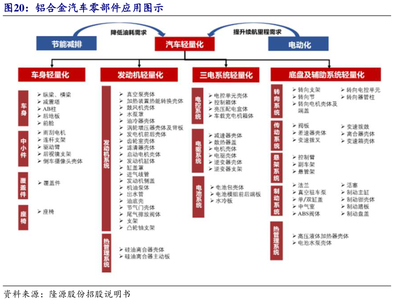 怎样理解铝合金汽车零部件应用图示
