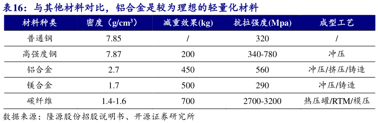 想问下各位网友与其他材料对比，铝合金是较为理想的轻量化材料