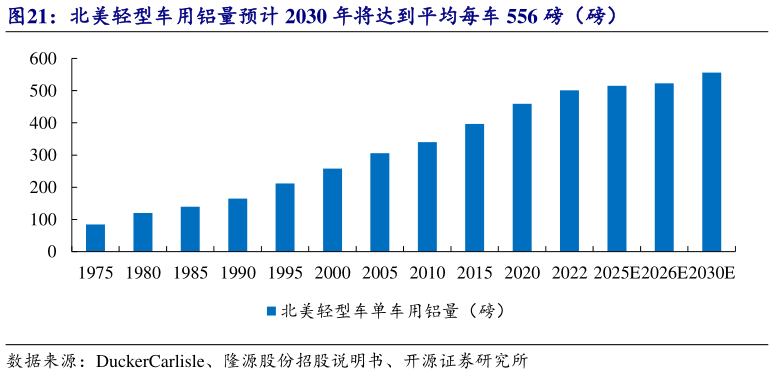 如何看待北美轻型车用铝量预计 2030 年将达到平均每车 556 磅（磅）