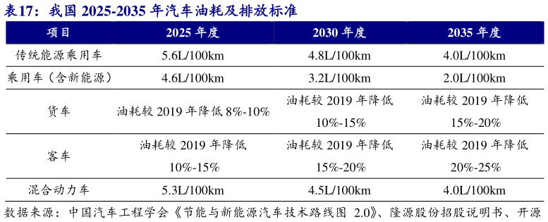 怎样理解我国 2025-2035 年汽车油耗及排放标准