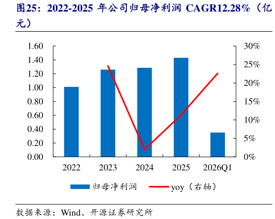 你知道2022-2025 年公司归母净利润 CAGR12.28%（亿