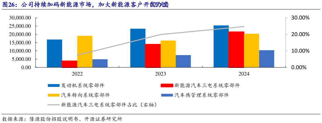 想关注一下公司持续加码新能源市场，加大新能源客户开发力度（万元）