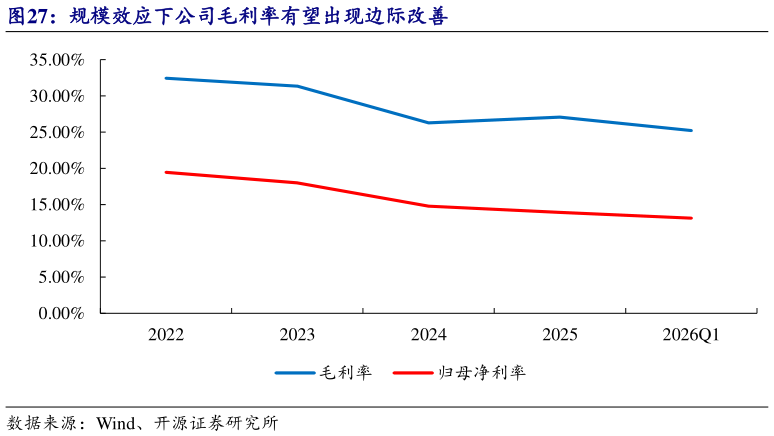 如何看待规模效应下公司毛利率有望出现边际改善