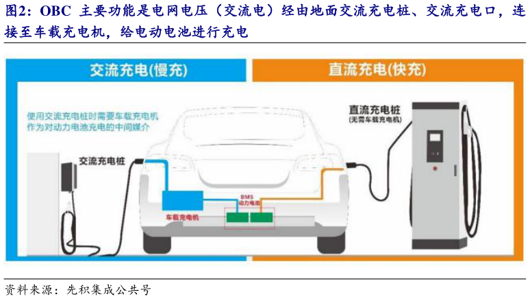 谁知道OBC 主要功能是电网电压（交流电）经由地面交流充电桩、交流充电口，连