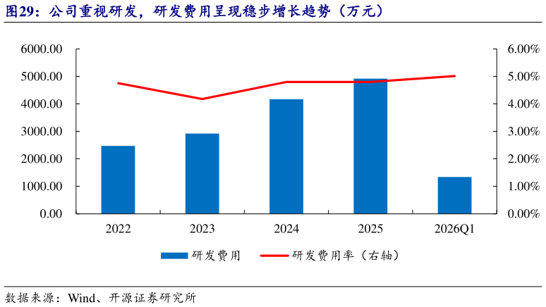 咨询大家公司重视研发，研发费用呈现稳步增长趋势（万元）