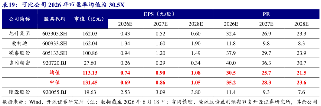 如何了解可比公司 2026 年市盈率均值为 30.5X
