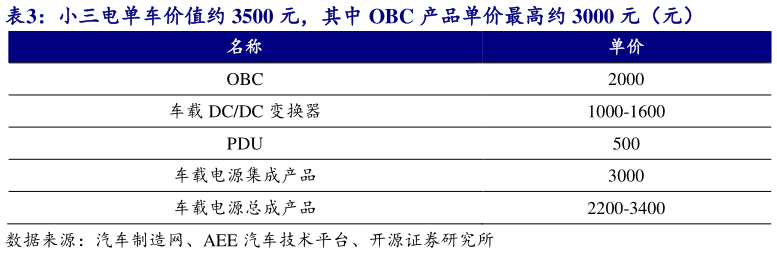 想问下各位网友小三电单车价值约 3500 元，其中 OBC 产品单价最高约 3000 元（元）
