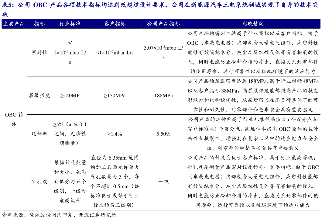 如何解释公司 OBC 产品各项技术指标均达到或超过设计要求，公司在新能源汽车三电系统领域实现了自身的技术突