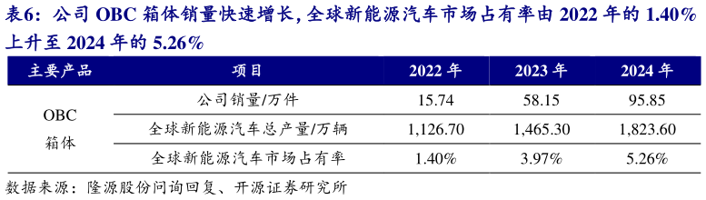 咨询下各位公司 OBC 箱体销量快速增长，全球新能源汽车市场占有率由 2022 年的 1.40%
