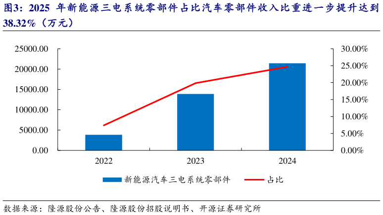 怎样理解2025 年新能源三电系统零部件占比汽车零部件收入比重进一步提升达到