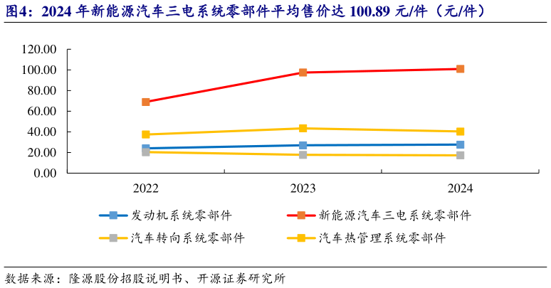 咨询大家2024 年新能源汽车三电系统零部件平均售价达 100.89 元件（元件）