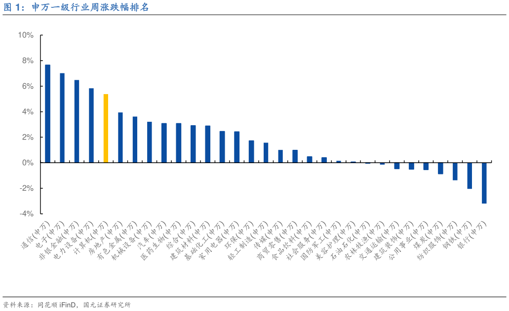 如何解释申万一级行业周涨跌幅排名