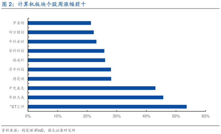 谁能回答计算机板块个股周涨幅前十