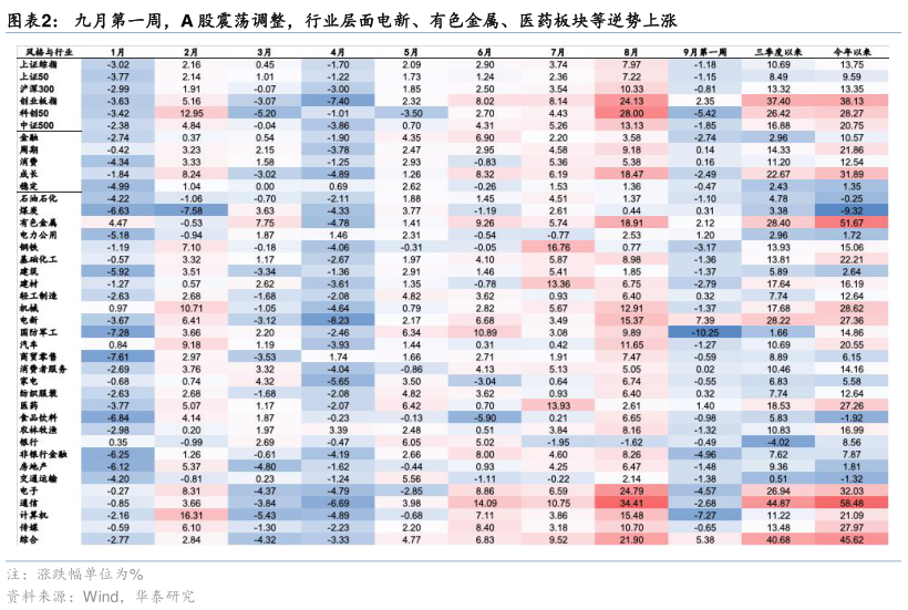 一起讨论下九月第一周，A 股震荡调整，行业层面电新、有色金属、医药板块等逆势上涨?