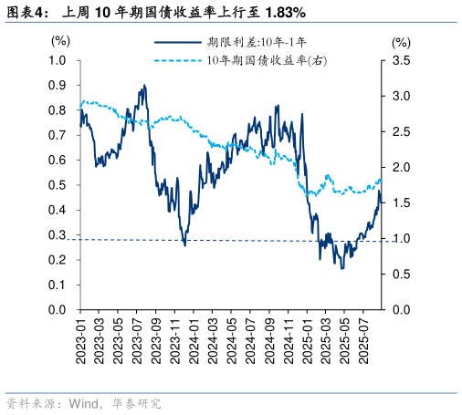 如何解释上周 10 年期国债收益率上行至 1.83%?