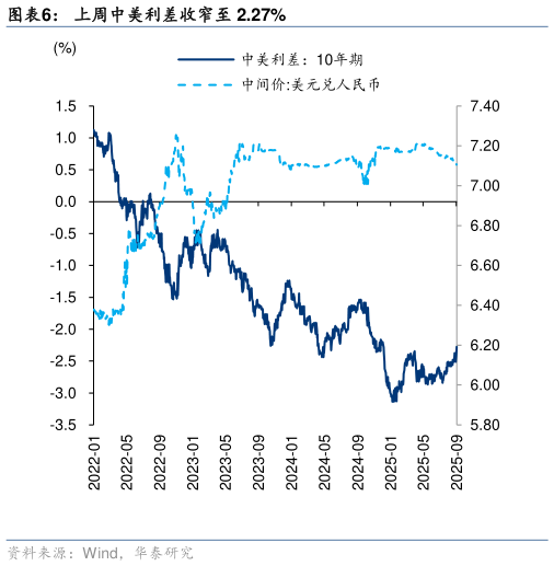 谁能回答上周中美利差收窄至 2.27%?