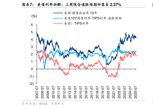 如何看待美债利率拆解：上周隐含通胀预期回落至 2.37%?