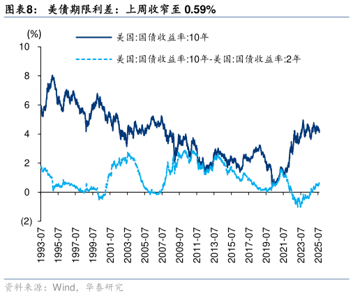各位网友请教一下美债期限利差：上周收窄至 0.59%?