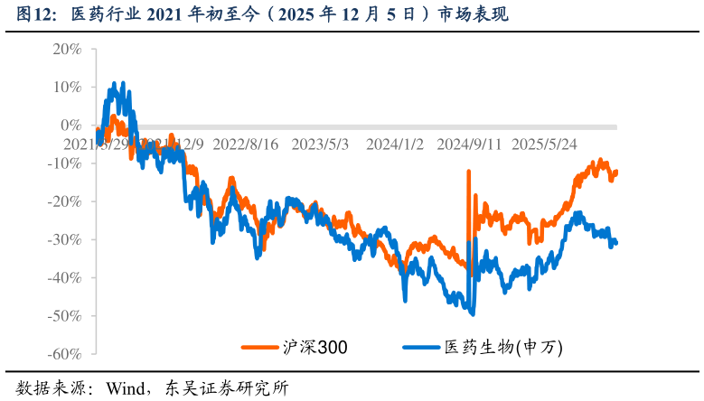 怎样理解医药行业 2021 年初至今（2025 年 12 月 5 日）市场表现?