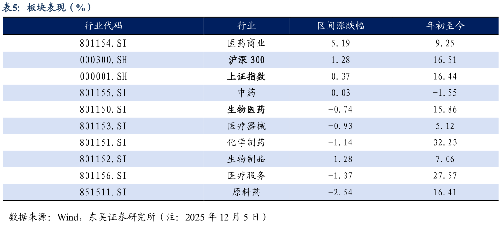 想问下各位网友板块表现（%）?