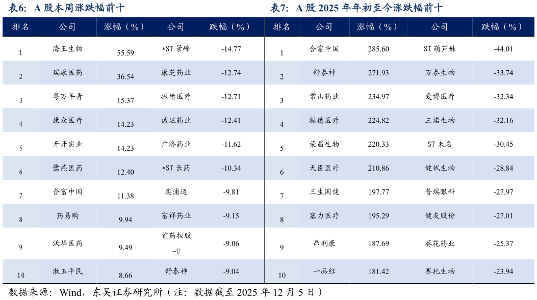 一起讨论下A 股本周涨跌幅前十A 股 2025 年年初至今涨跌幅前十?