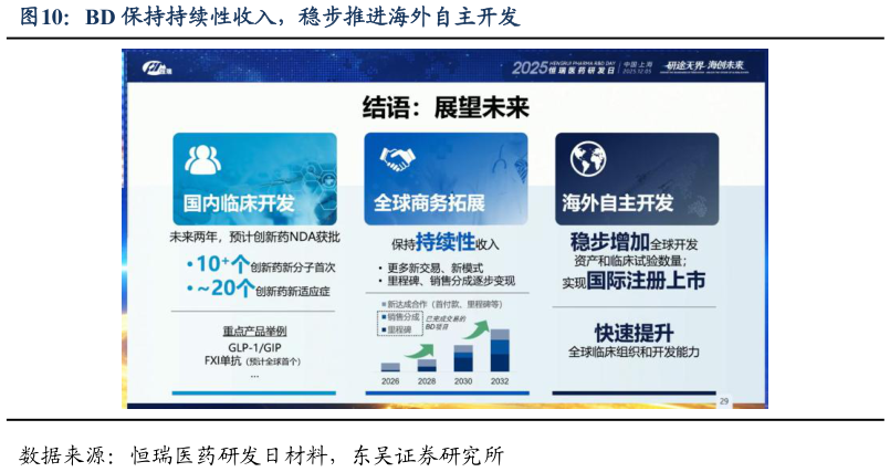 怎样理解BD 保持持续性收入，稳步推进海外自主开发?