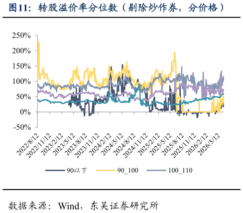 如何了解转股溢价率分位数（剔除炒作券，分价格）