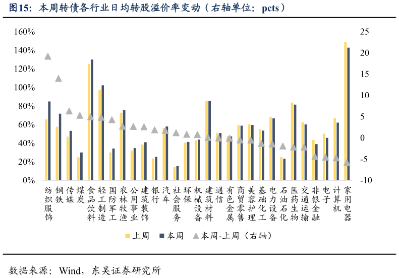如何看待本周转债各行业日均转股溢价率变动（右轴单位：pcts）