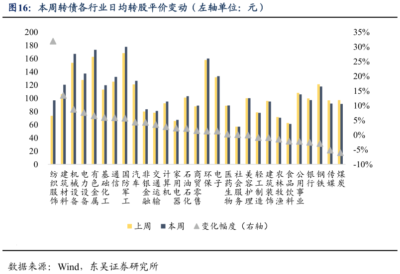 想关注一下本周转债各行业日均转股平价变动（左轴单位：元）