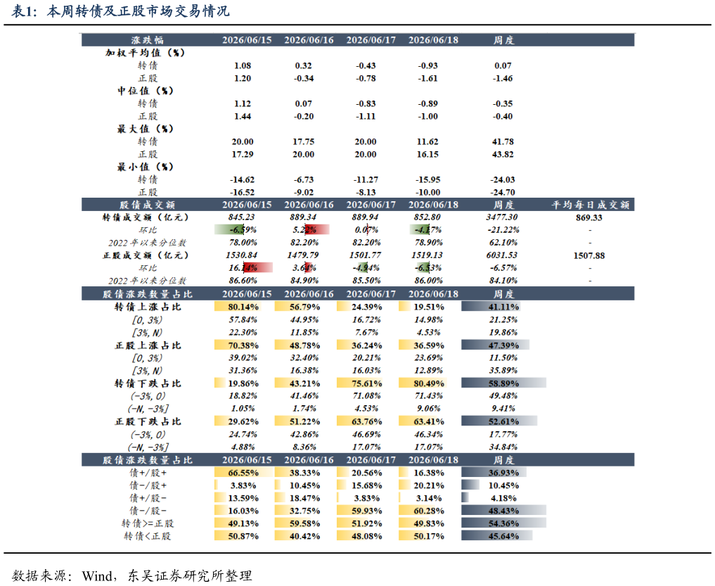 想问下各位网友本周转债及正股市场交易情况