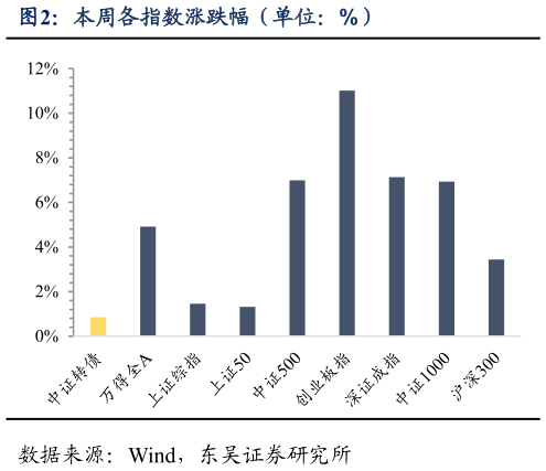 咨询下各位本周各指数涨跌幅（单位：%）