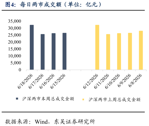 想问下各位网友每日两市成交额（单位：亿元）