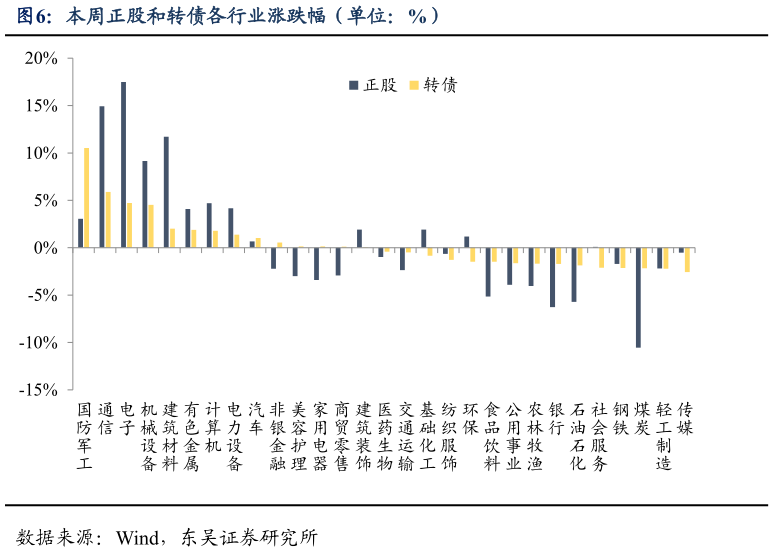 请问一下本周正股和转债各行业涨跌幅（单位：%）