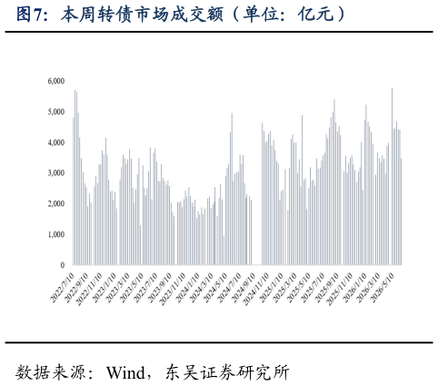 如何解释本周转债市场成交额（单位：亿元）