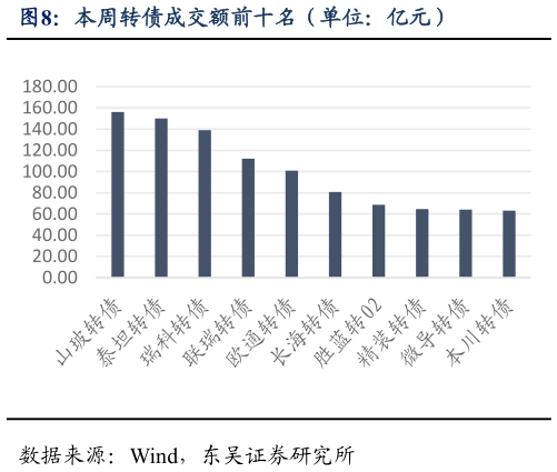 想关注一下本周转债成交额前十名（单位：亿元）