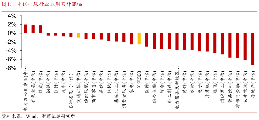 请问一下中信一级行业本周累计涨幅?