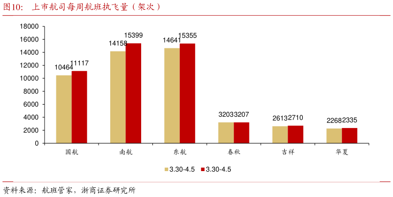 各位网友请教一下上市航司每周航班执飞量(架次)?