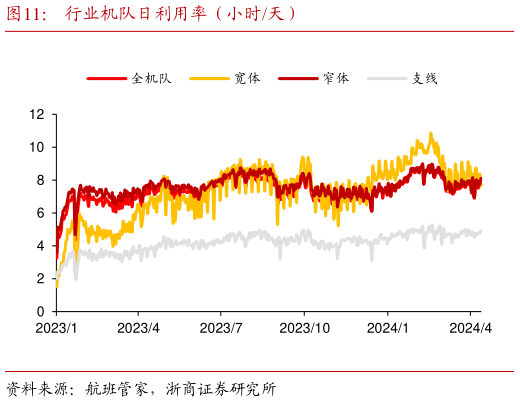 如何了解行业机队日利用率(小时天)?