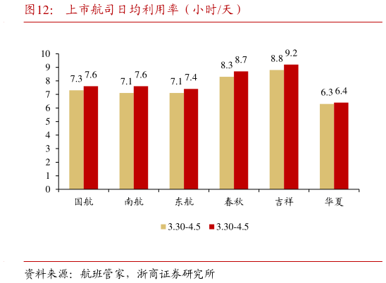 一起讨论下上市航司日均利用率(小时天)?
