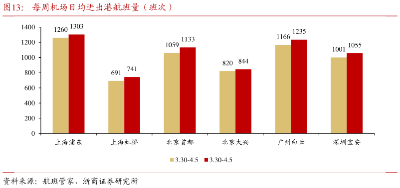 谁知道每周机场日均进出港航班量(班次)?